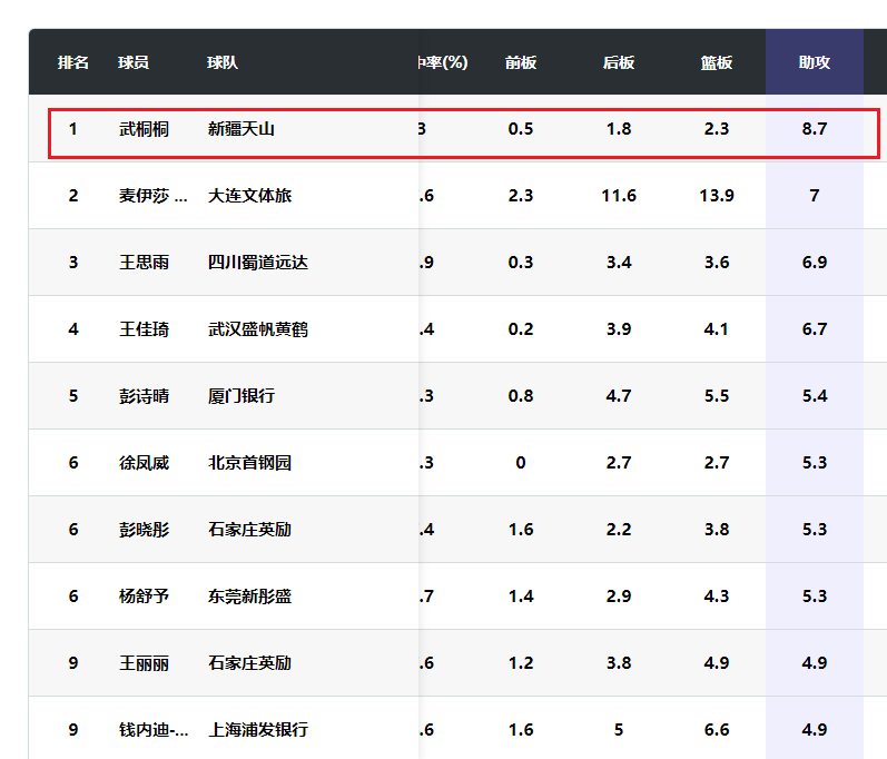 开云-5连胜+击败联盟第1!中国女篮31岁王牌复活闪耀:曾战美国砍13分