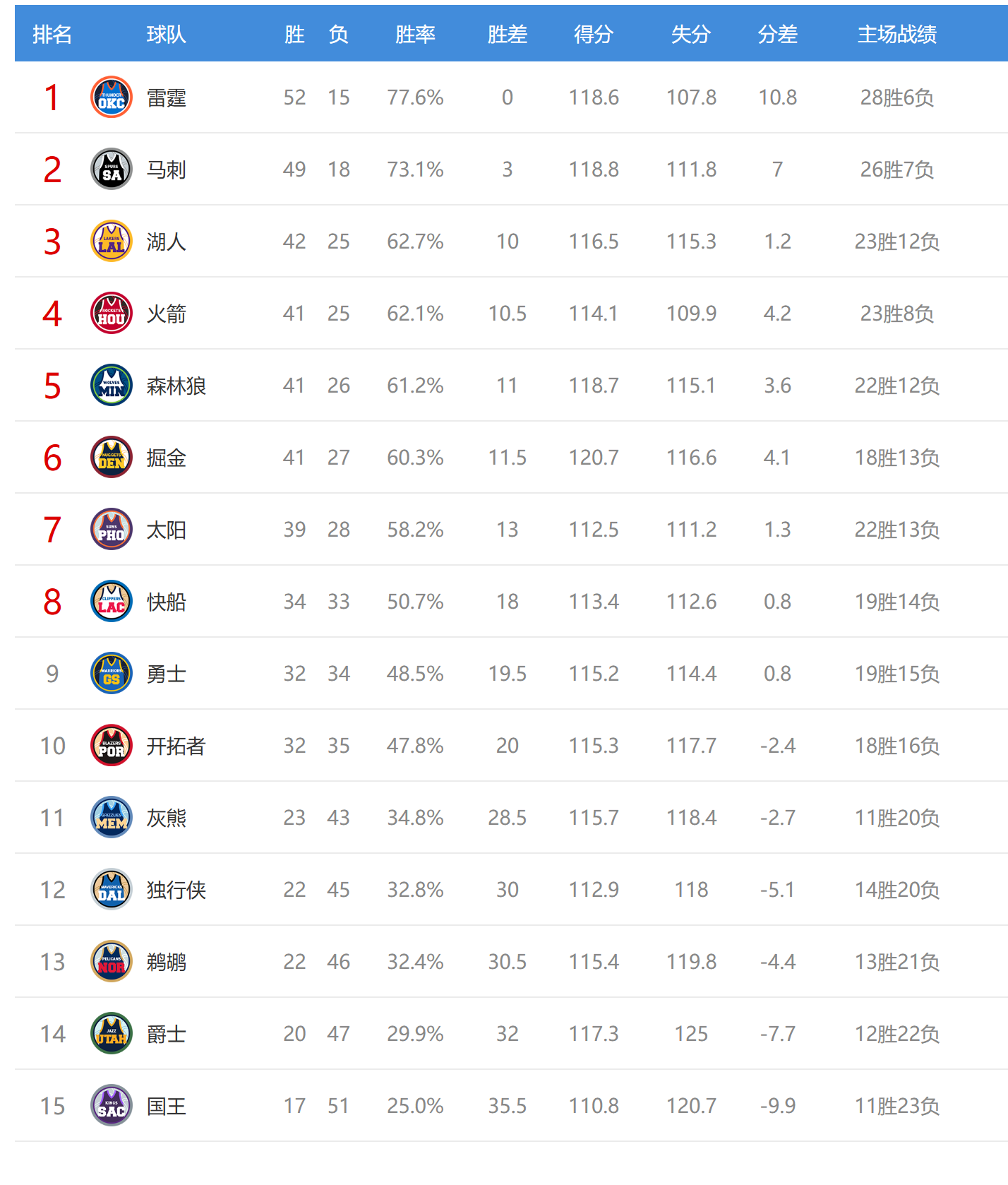 kaiyun-西部排名又变了：湖人创NBA奇迹，勇士收大礼，4队排名互换