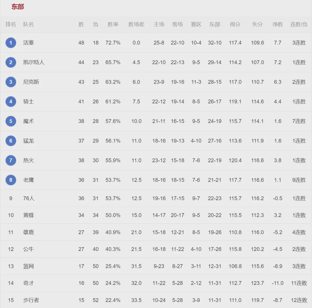 开云-正负值+514！联盟第二人！NBA最被低估的球员